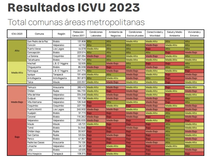 ESTUDIO DE LA CCHC Y PUC: TALCA MEJORA EN ÍNDICE DE CALIDAD DE VIDA URBANA